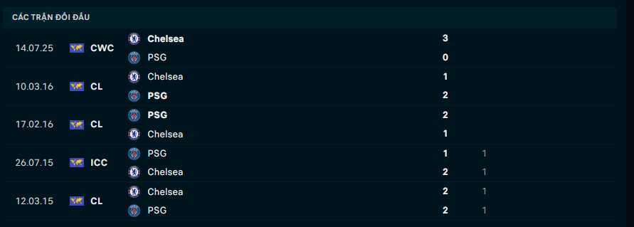 Soi kèo PSG vs Chelsea - 03h00 -12/03/2026 - Champions League 3 Thành tích đối đầu PSG vs Chelsea
