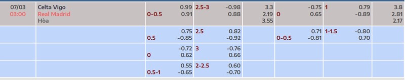 Soi kèo Celta Vigo vs Real Madrid 03h00 Ngày 07/03/2026 1 Tỷ lệ kèo Cetla Vigo vs Real Madrid