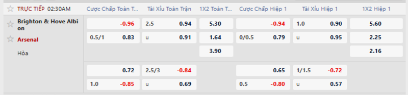 Bảng tỷ lệ kèo Brighton vs Arsenal