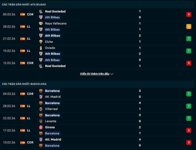 Soi kèo Athletic Bilbao vs Barcelona 03h00 Ngày 08/03/2026 2 Phong độ Athletic Bilbao vs Barcelona