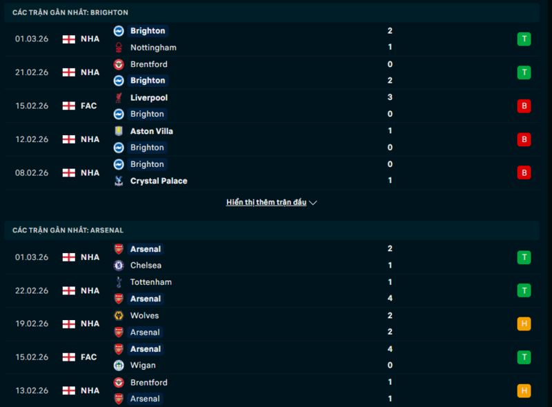 Phong độ Brighton vs Arsenal