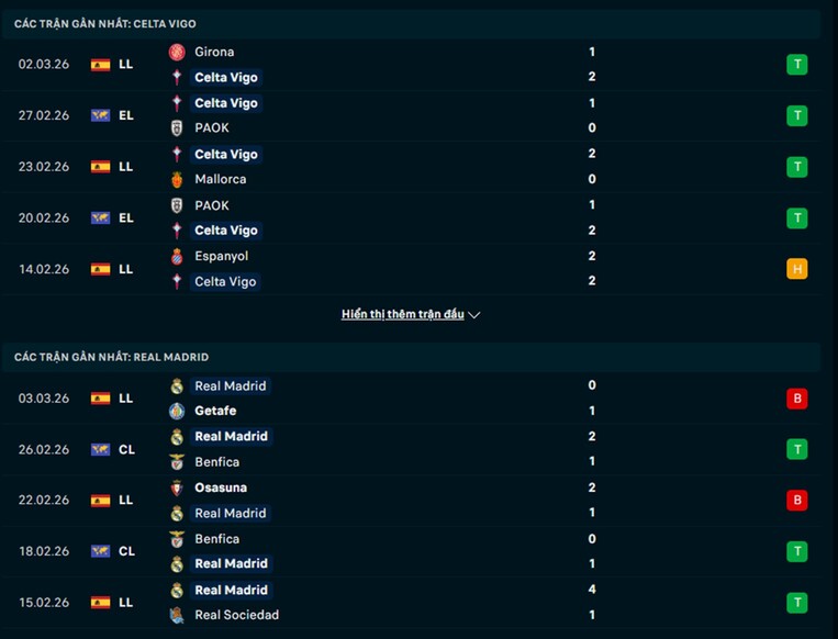 Soi kèo Celta Vigo vs Real Madrid 03h00 Ngày 07/03/2026 2 Phong độ Celta Vigo vs Real Madrid