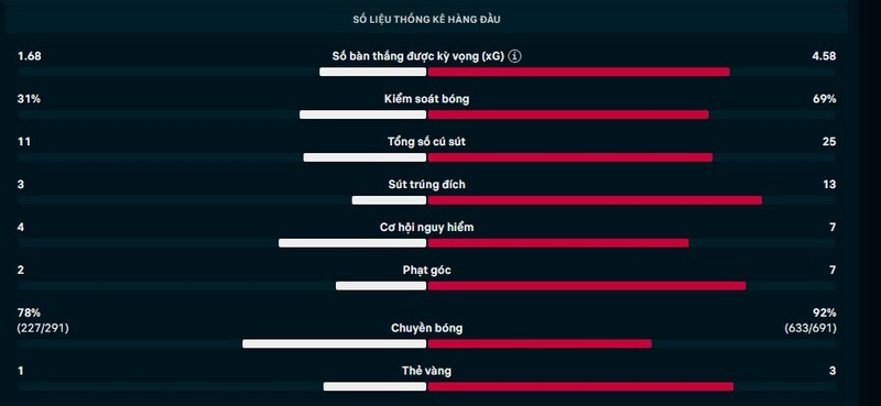 Thông số Atalanta vs Bayern Munich