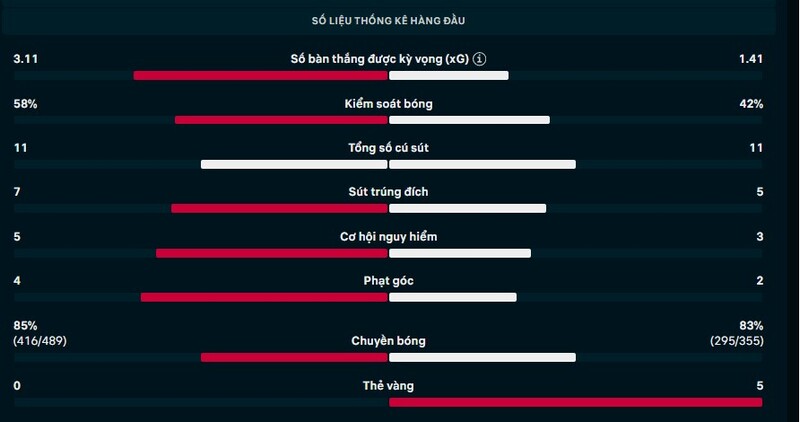 Thông số trận Atletico Madrid vs Tottenham