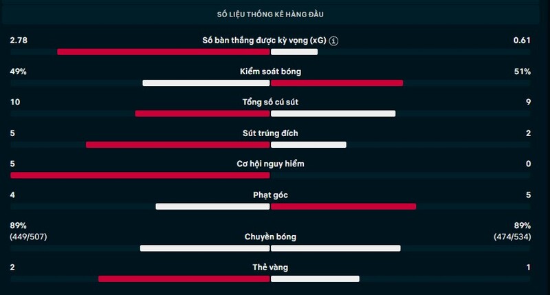 Thông số trận Bodo Glimt vs Sporting Lisbon
