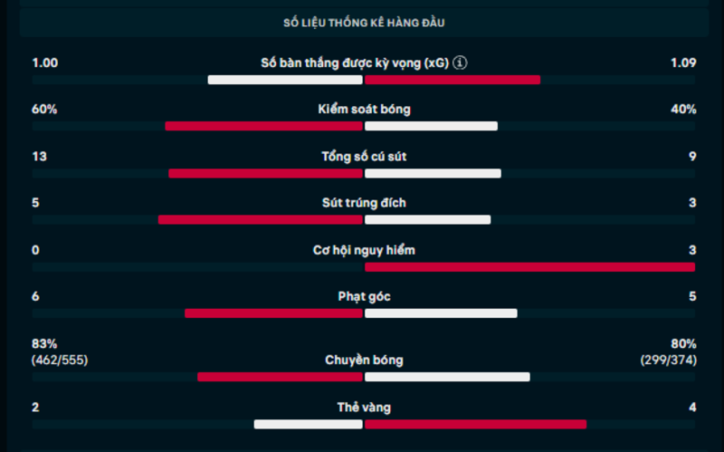 Thông số trận Fulham vs West Ham