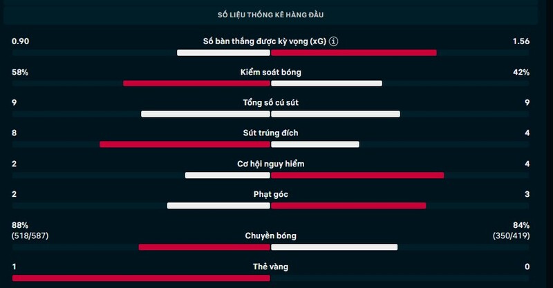 Thông số trận PSG vs Chelsea