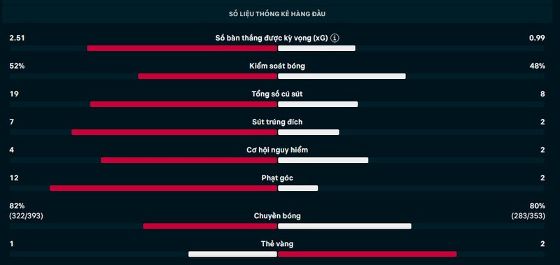 Thông số trận Rayo Vallecano vs  Real Oviedo