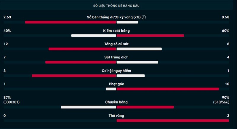 Thông số trận Real Madrid vs Man City