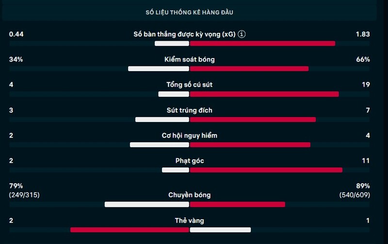 Kết quả Wolves vs Liverpool Ngày 4/3/2026 - Ngoại Hạng Anh 2 Thông số trận Wolves vs Liverpool